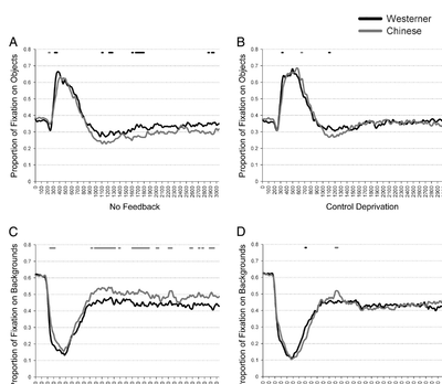Fixation patterns under control deprivation