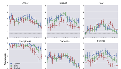 Facial-expression recognition accuracy across age groups