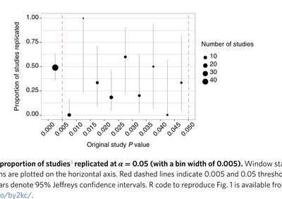 Replication rate by original study p-value