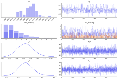 PyMC posterior diagnostic plots
