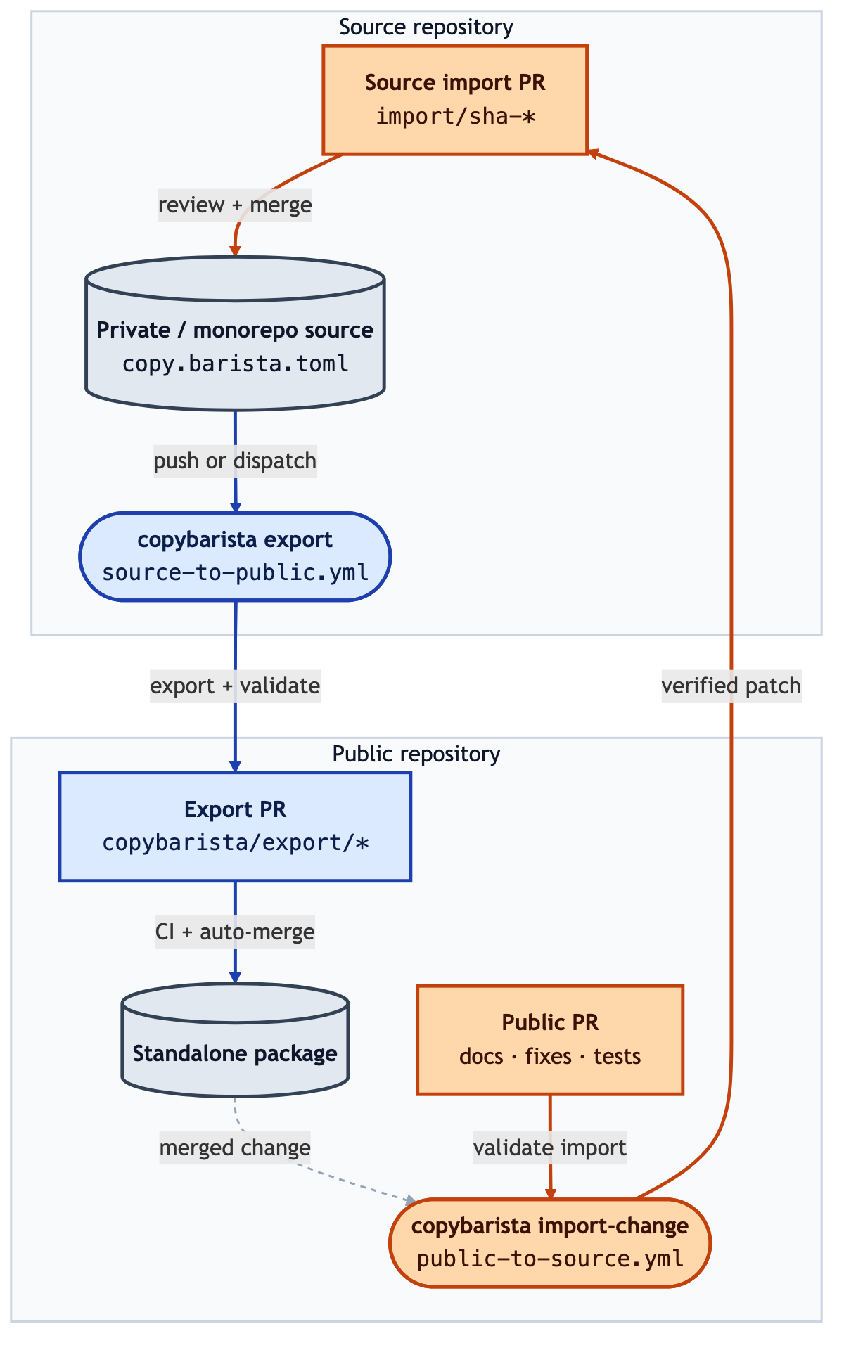 Copybarista sync flow between a source repository, a standalone package repository, export pull requests, and import pull requests.