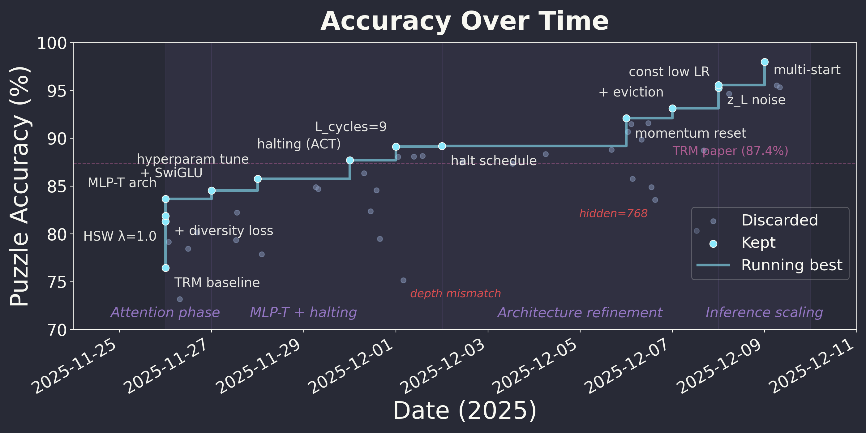 A subset of experiments showing accuracy on Sudoku-Extreme improving from 75% to 97% over time.