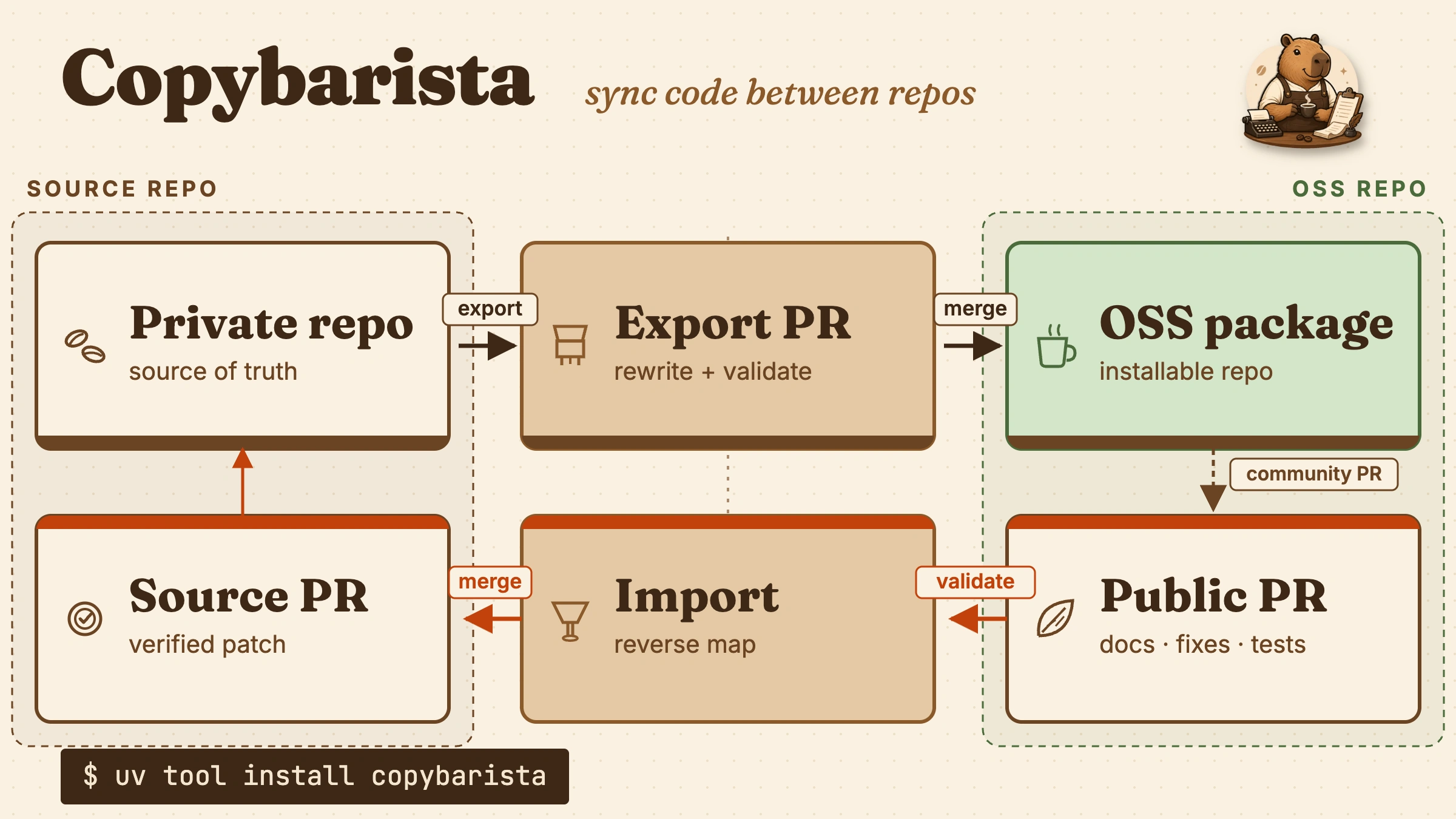 Copybarista logo and launch graphic.
