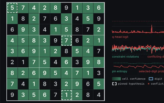 A Sudoku board solved by Hypothesis-Pinning Search, beside its q-head and constraint plots.