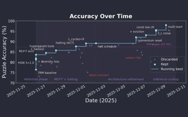 Chart of Sudoku-Extreme accuracy over time, a staircase of kept experiments rising from 75% to 97%.