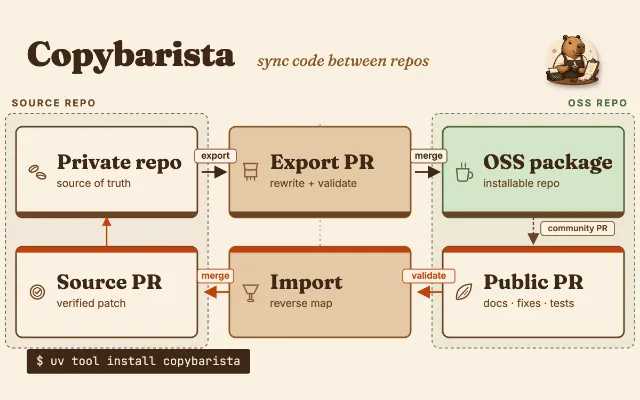 Copybarista diagram: export and import pull requests syncing a private repo with an OSS package.