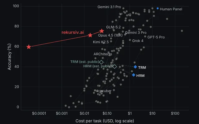 Scatter plot of ARC-AGI-1 accuracy against cost per task, with rekursiv.ai far cheaper than LLMs.