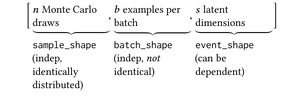 TF Distributions
