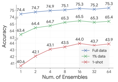 Weighted Ensemble SSL